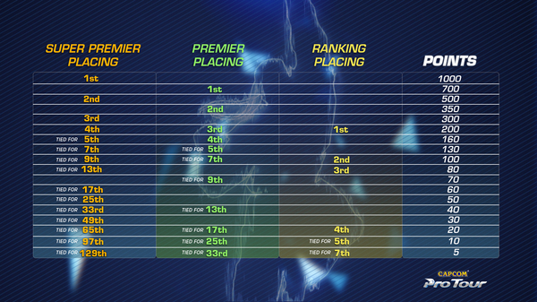 CPT 2019 Points Distribution